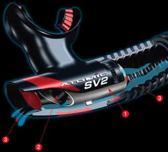 Atomic Aquatics SV Series Snorkels | Featuring Atomic Aquatics SV Scupper Valve technology | Just like the one-way Scupper Valve on a boat, the lower section of both the SV1 and SV2 enable water to be easily expelled.